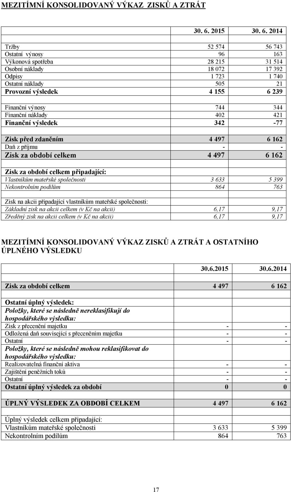 2014 Tržby 52 574 56 743 Ostatní výnosy 96 163 Výkonová spotřeba 28 215 31 514 Osobní náklady 18 072 17 392 Odpisy 1 723 1 740 Ostatní náklady 505 21 Provozní výsledek 4 155 6 239 Finanční výnosy 744