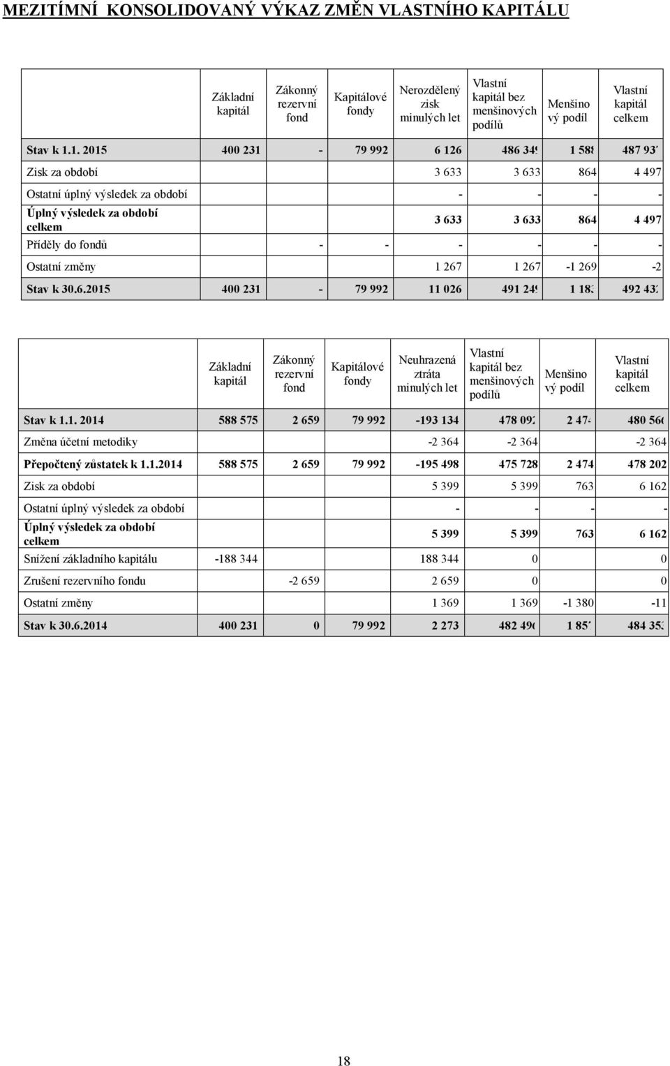 1. 2015 400 231-79 992 6 126 486 349 1 588 487 937 Zisk za období 3 633 3 633 864 4 497 Ostatní úplný výsledek za období - - - - Úplný výsledek za období celkem 3 633 3 633 864 4 497 Příděly do fondů