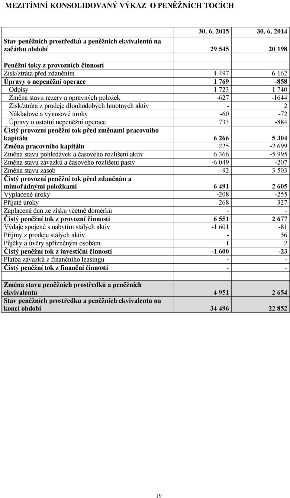 2014 Stav peněžních prostředků a peněžních ekvivalentů na začátku období 29 545 20 198 Peněžní toky z provozních činností Zisk/ztráta před zdaněním 4 497 6 162 Úpravy o nepeněžní operace 1 769-858