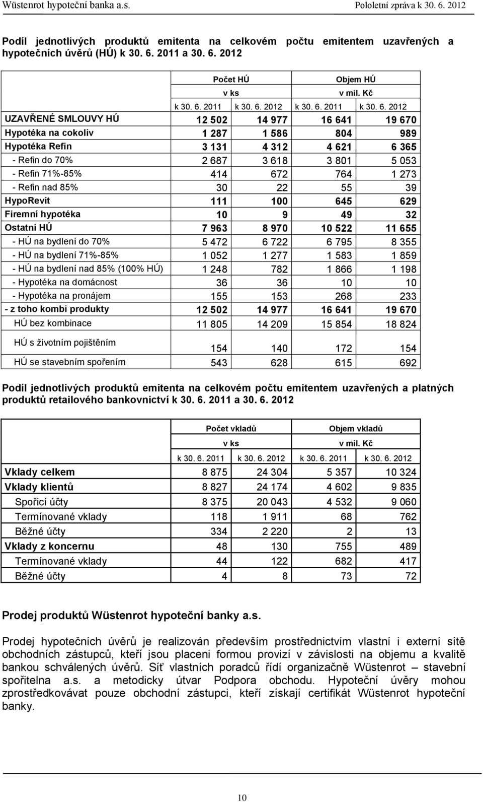 2012 Počet HÚ v ks Objem HÚ v mil. Kč k 30. 6.