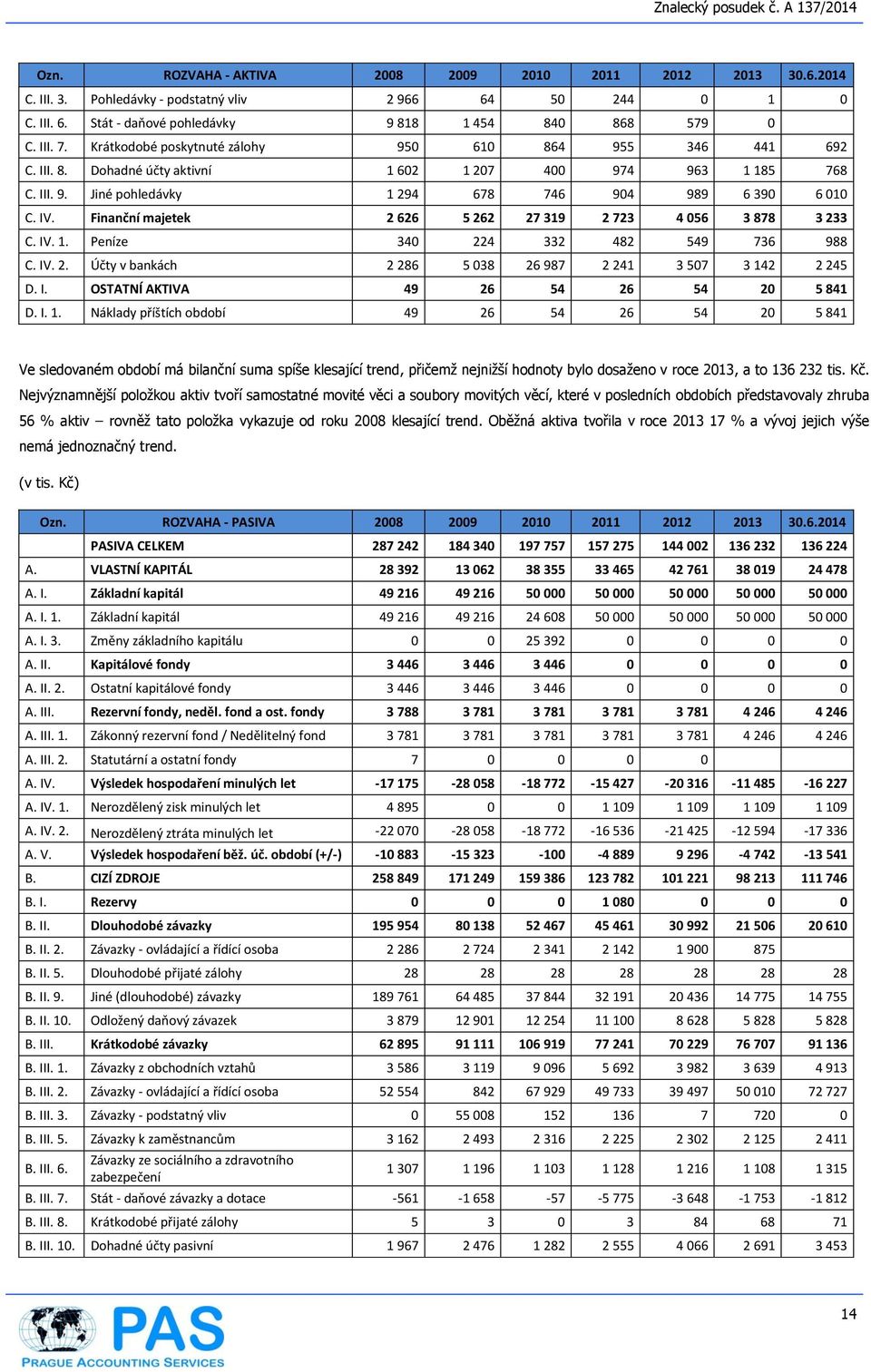 Finanční majetek 2 626 5 262 27 319 2 723 4 056 3 878 3 233 C. IV. 1. Peníze 340 224 332 482 549 736 988 C. IV. 2. Účty v bankách 2 286 5 038 26 987 2 241 3 507 3 142 2 245 D. I. OSTATNÍ AKTIVA 49 26 54 26 54 20 5 841 D.