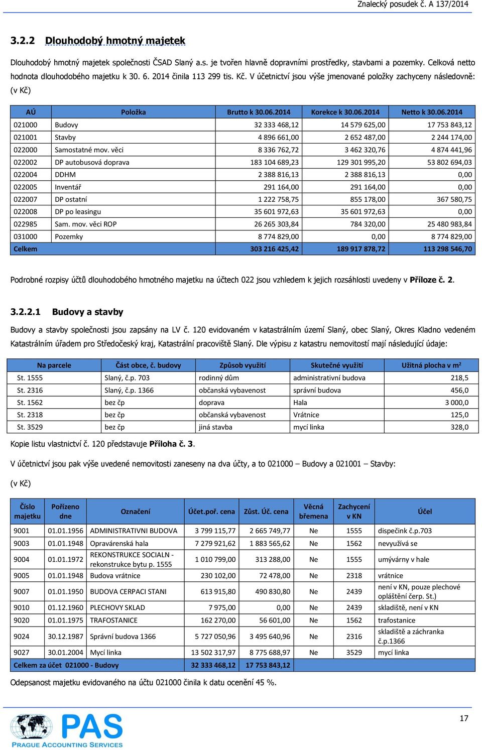 2014 Korekce k 30.06.2014 Netto k 30.06.2014 021000 Budovy 32 333 468,12 14 579 625,00 17 753 843,12 021001 Stavby 4 896 661,00 2 652 487,00 2 244 174,00 022000 Samostatné mov.