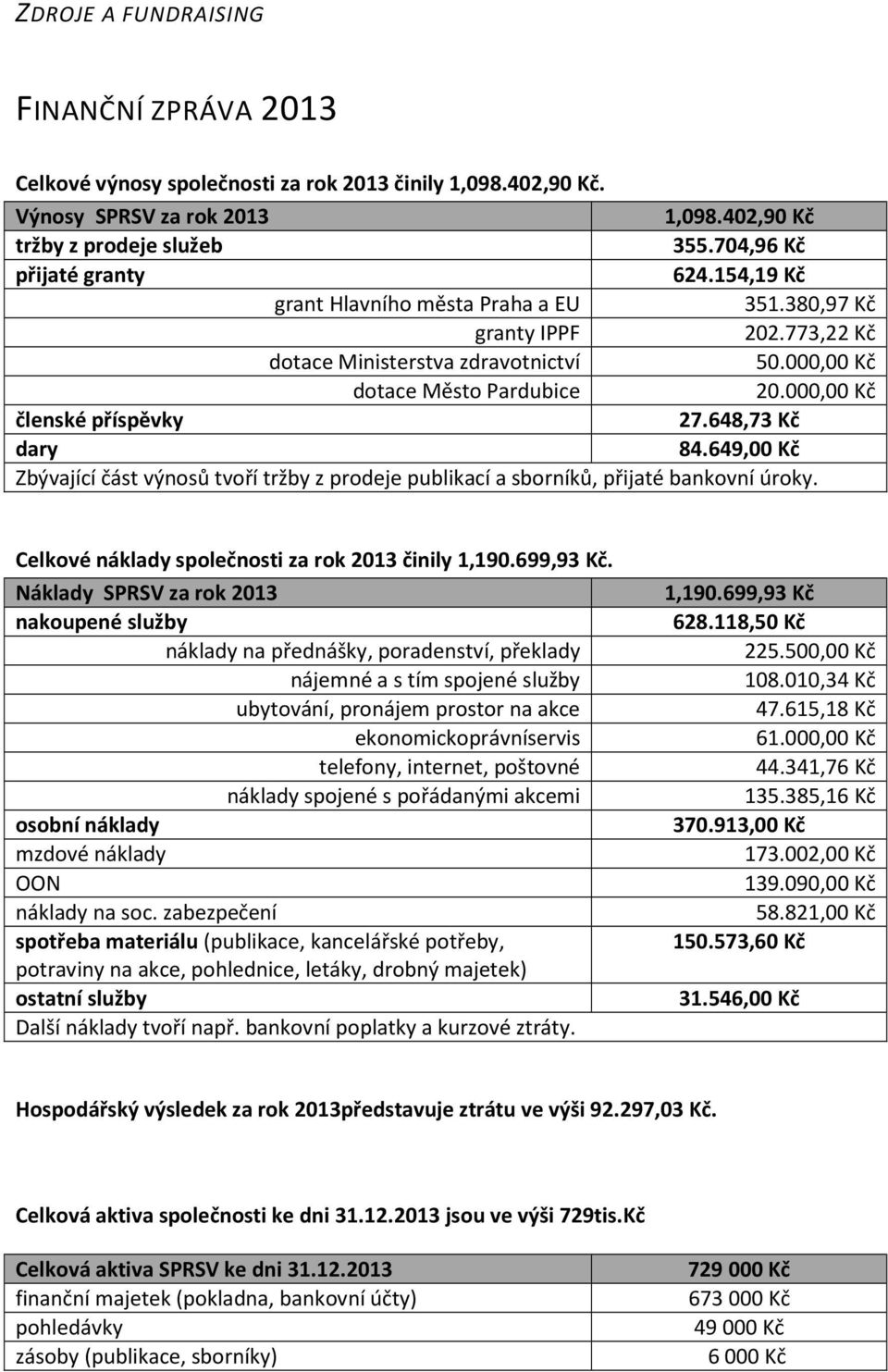 000,00 Kč členské příspěvky 27.648,73 Kč dary 84.649,00 Kč Zbývající část výnosů tvoří tržby z prodeje publikací a sborníků, přijaté bankovní úroky.