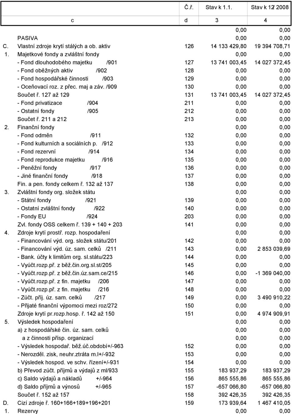 maj a záv. /909 130 Součet ř. 127 až 129 131 13 741 003,45 14 027 372,45 - Fond privatizace /904 211 - Ostatní fondy /905 212 Součet ř. 211 a 212 213 2.