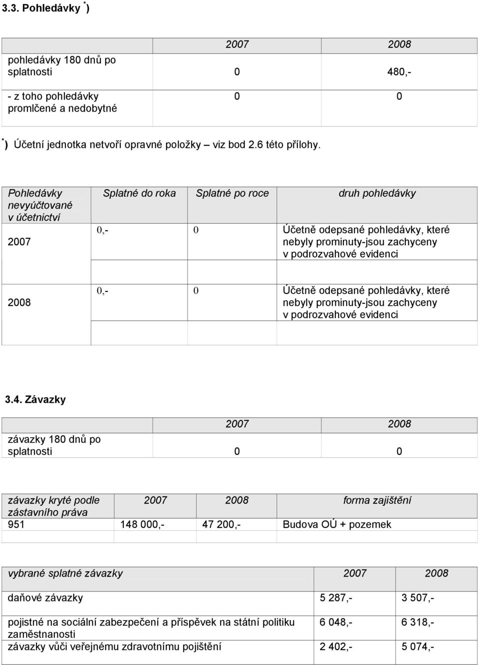 Účetně odepsané pohledávky, které nebyly prominuty-jsou zachyceny v podrozvahové evidenci 3.4.