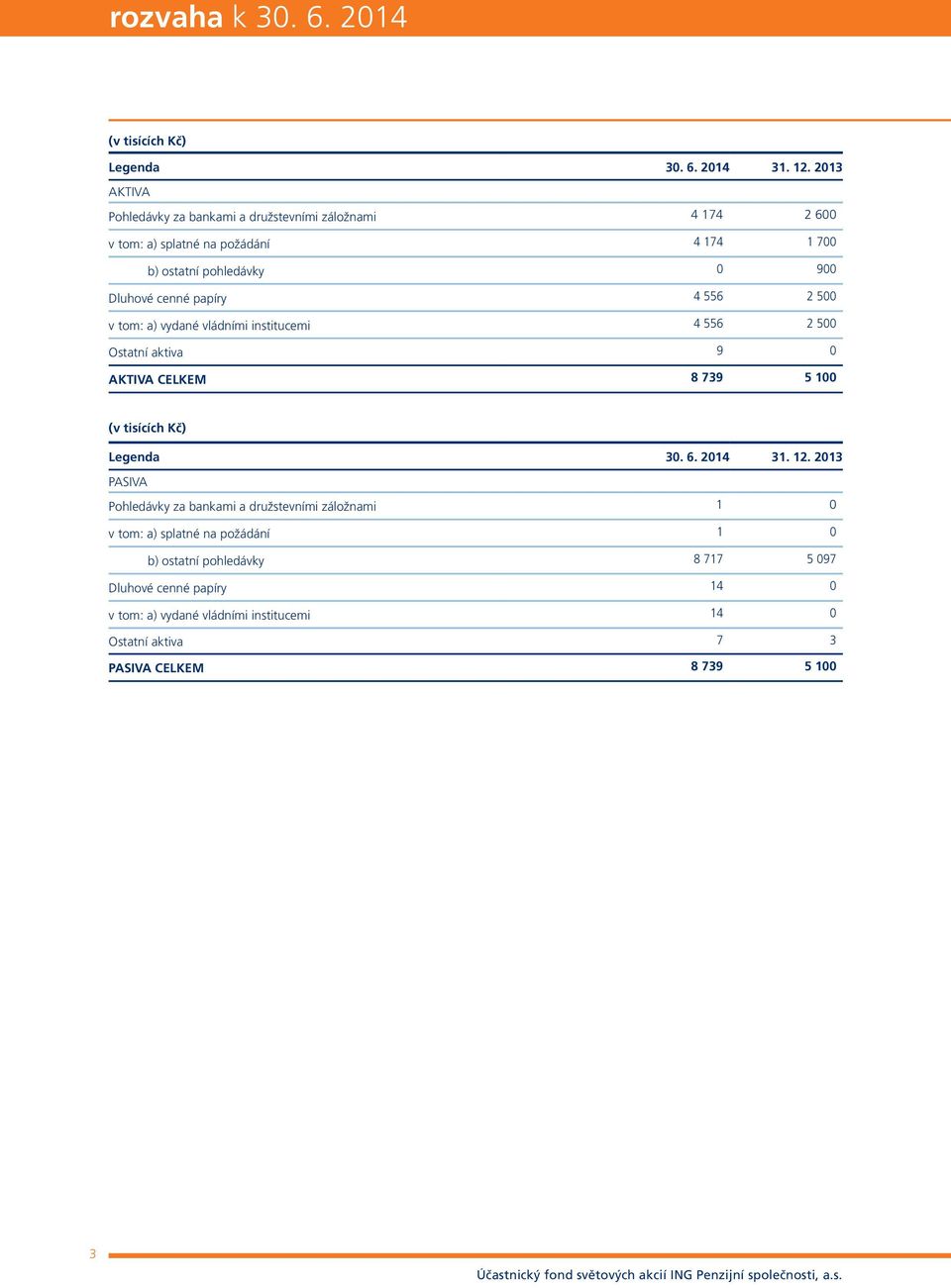 papíry 4 556 2 500 v tom: a) vydané vládními institucemi 4 556 2 500 Ostatní aktiva 9 0 Aktiva celkem 8 739 5 100 (v tisících Kč) Legenda 30. 6. 2014 31. 12.