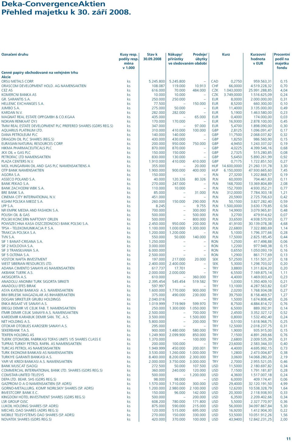 563,31 0,15 ORASCOM DEVELOPMENT HOLD. AG NAMENSAKTIEN ks 108.087 119.000 10.913 CHF 66,0000 4.519.228,32 0,70 CEZ AS ks 616.000 70.000 484.000 CZK 1.043,0000 25.991.