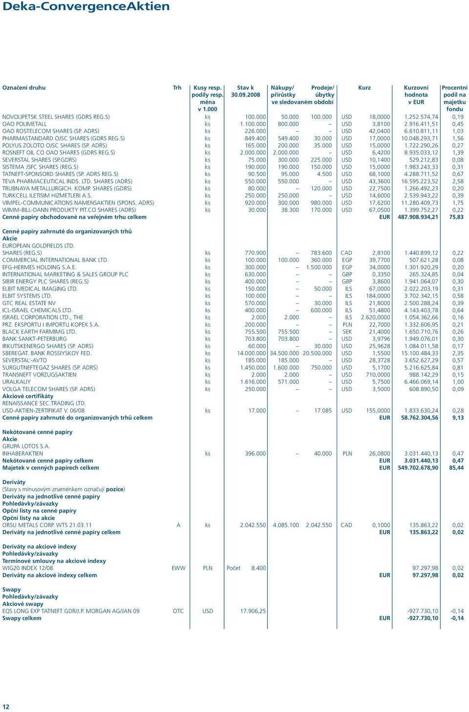 574,74 0,19 OAO POLIMETALL ks 1.100.000 800.000 USD 3,8100 2.916.411,51 0,45 OAO ROSTELECOM SHARES (SP. ADRS) ks 226.000 USD 42,0400 6.610.811,11 1,03 PHARMASTANDARD OJSC SHARES (GDRS REG.S) ks 849.