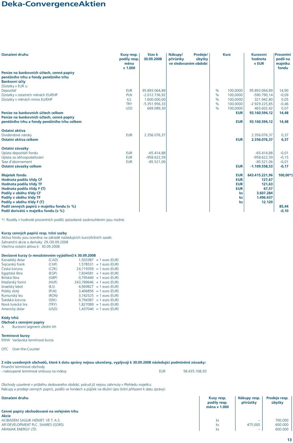 012.736,92 % 100,0000-590.790,14-0,09 Zůstatky v měnách mimo EU/EHP ILS 1.600.000,00 % 100,0000 321.942,80 0,05 TRY -5.351.956,33 % 100,0000-2.929.225,85-0,46 USD 669.089,30 % 100,0000 465.