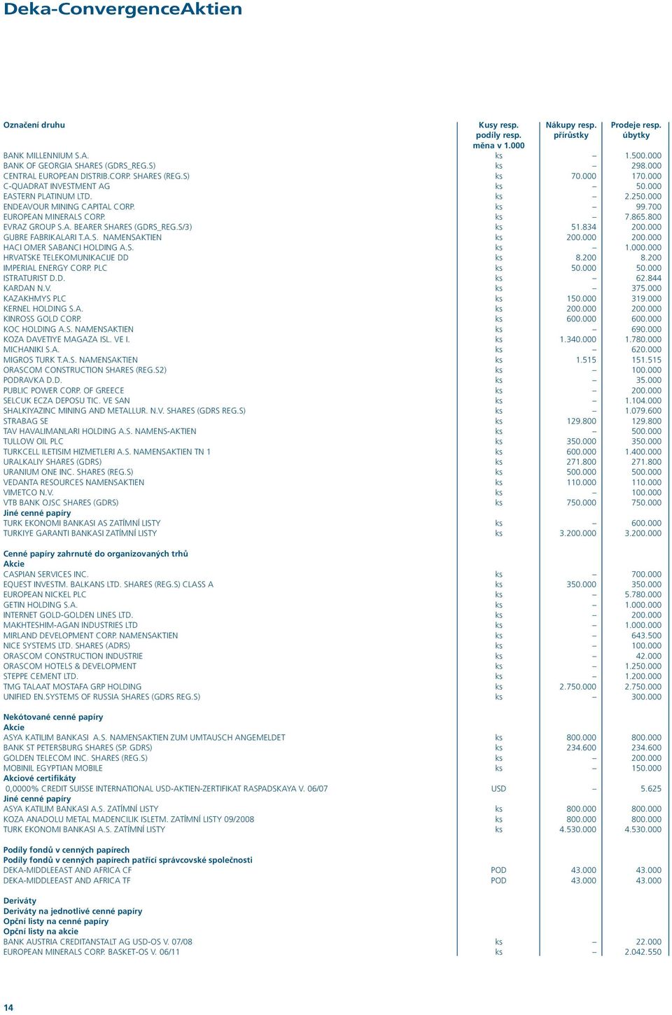 700 EUROPEAN MINERALS CORP. ks 7.865.800 EVRAZ GROUP S.A. BEARER SHARES (GDRS_REG.S/3) ks 51.834 200.000 GUBRE FABRIKALARI T.A.S. NAMENSAKTIEN ks 200.000 200.000 HACI OMER SABANCI HOLDING A.S. ks 1.