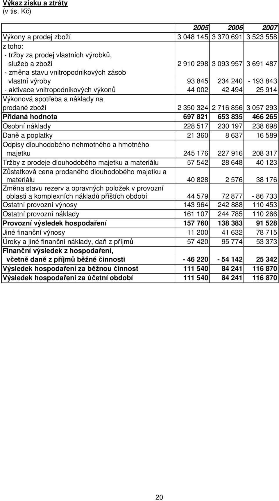 93 845 234 240-193 843 - aktivace vnitropodnikových výkonů 44 002 42 494 25 914 Výkonová spotřeba a náklady na prodané zboží 2 350 324 2 716 856 3 057 293 Přidaná hodnota 697 821 653 835 466 265