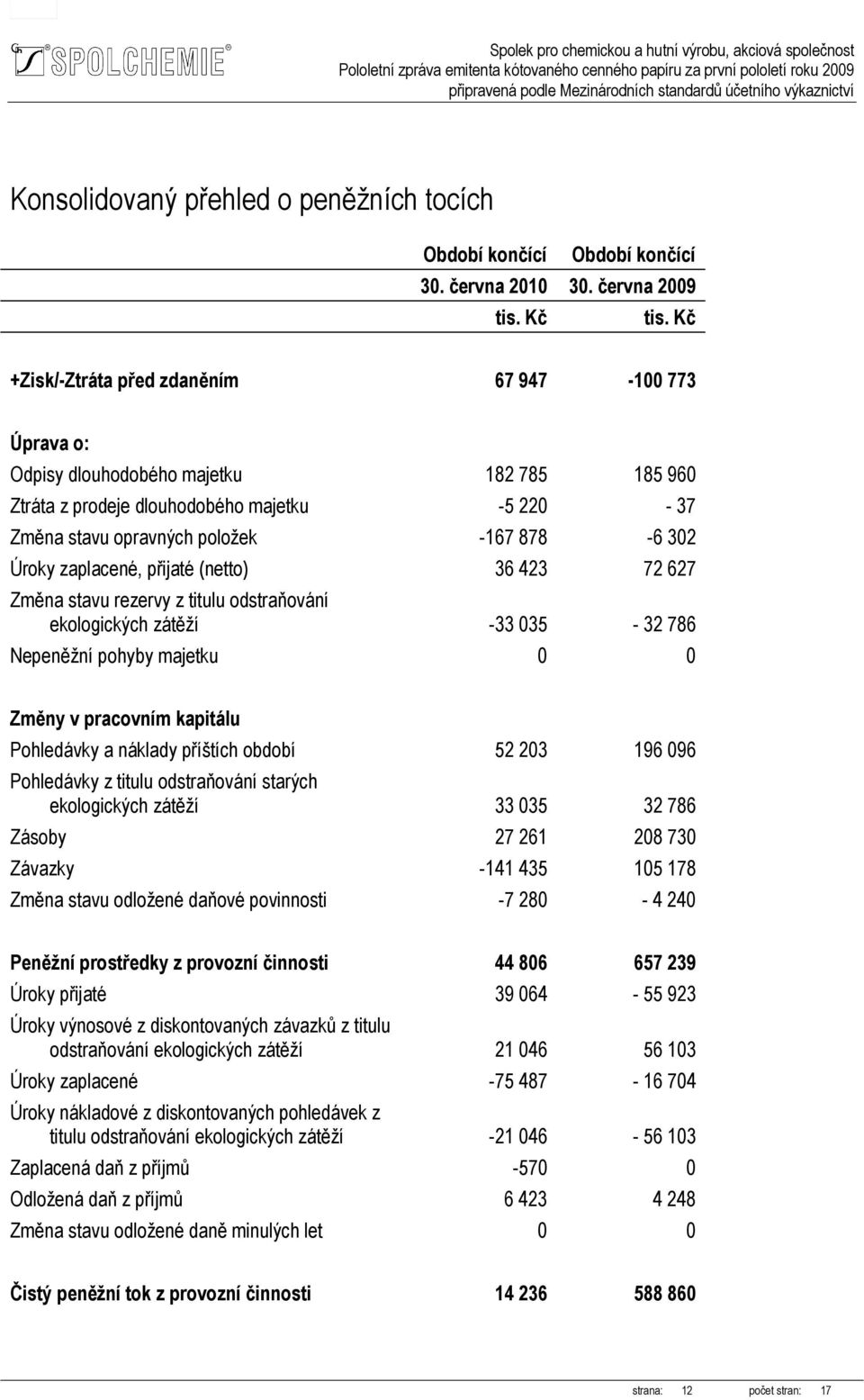 302 Úroky zaplacené, přijaté (netto) 36 423 72 627 Změna stavu rezervy z titulu odstraňování ekologických zátěží -33 035-32 786 Nepeněžní pohyby majetku 0 0 Změny v pracovním kapitálu Pohledávky a