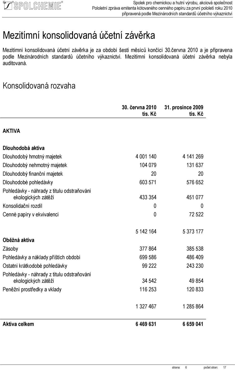 prosince 2009 AKTIVA Dlouhodobá aktiva Dlouhodobý hmotný majetek 4 001 140 4 141 269 Dlouhodobý nehmotný majetek 104 079 131 637 Dlouhodobý finanční majetek 20 20 Dlouhodobé pohledávky 603 571 576