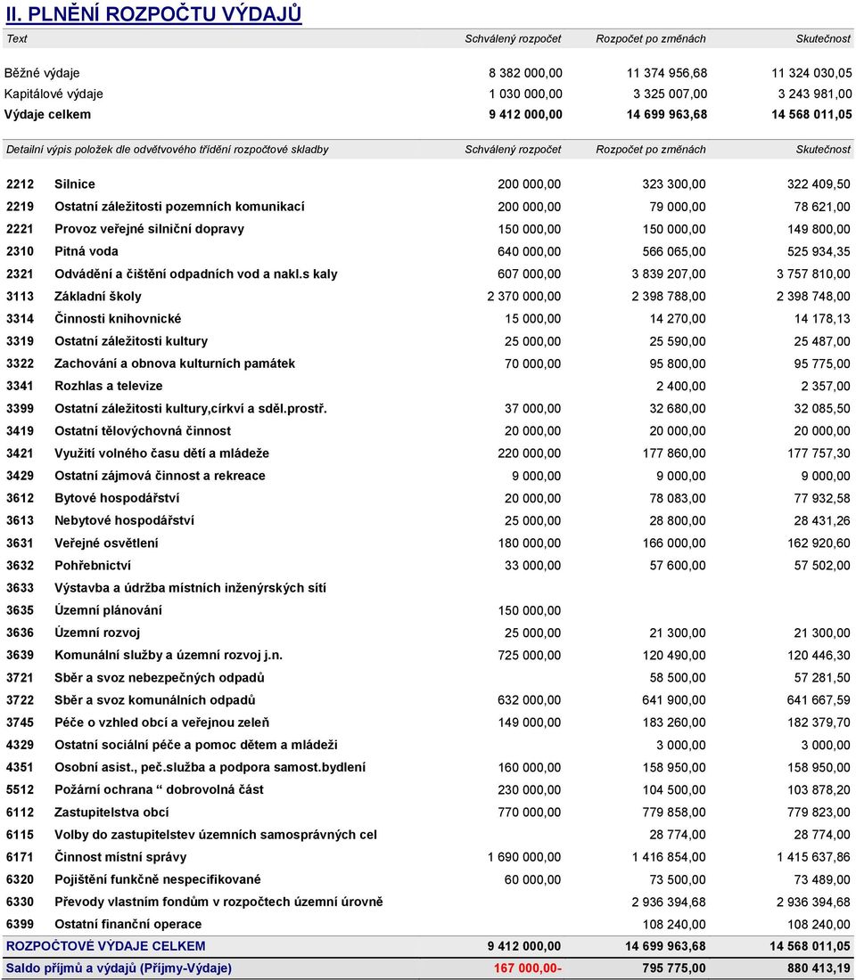 322 409,50 2219 Ostatní záležitosti pozemních komunikací 200 000,00 79 000,00 78 621,00 2221 Provoz veřejné silniční dopravy 150 000,00 150 000,00 149 800,00 2310 Pitná voda 640 000,00 566 065,00 525