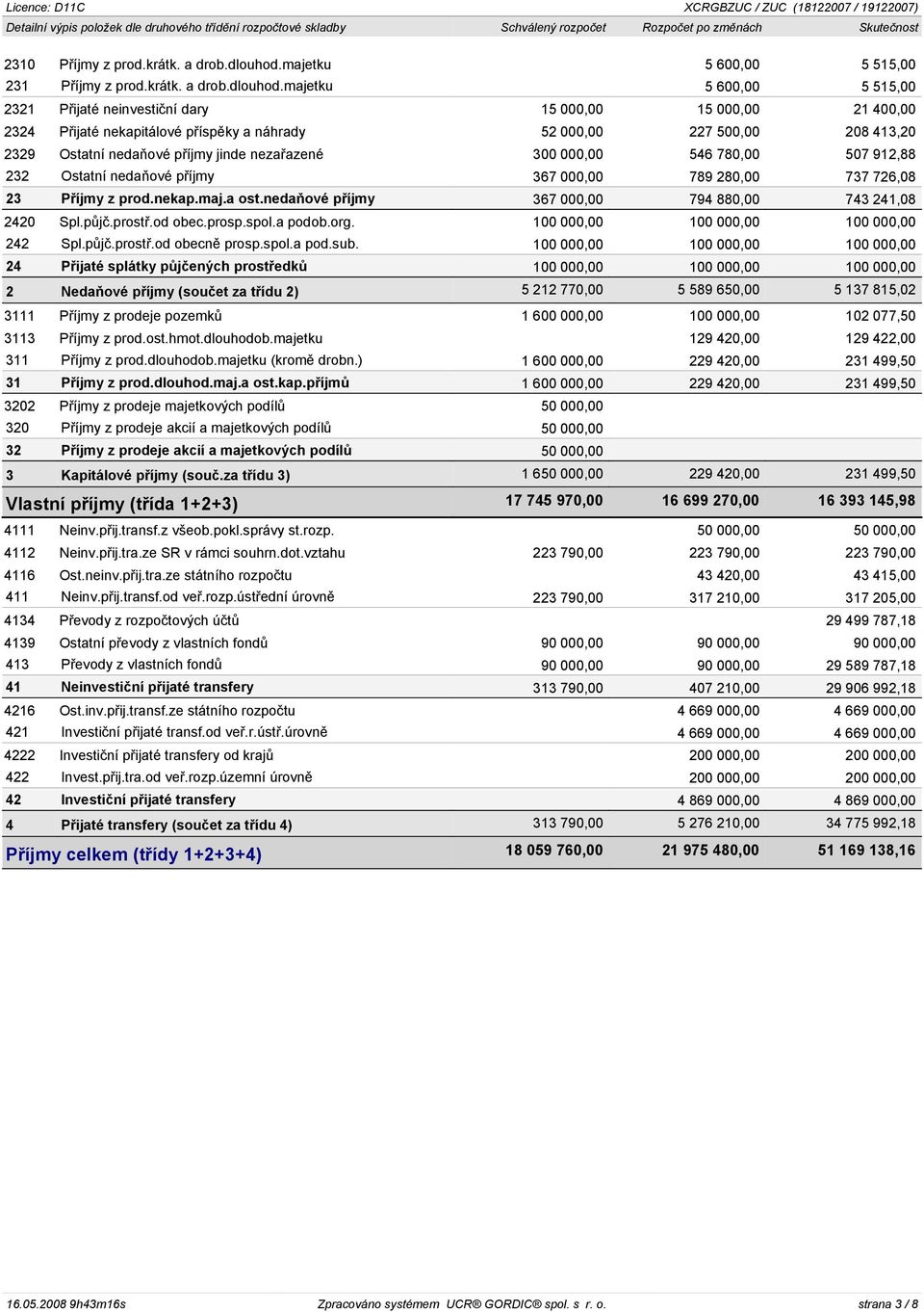 majetku 5 600,00 5 515,00 2321 Pøijaté neinvestièní dary 15 000,00 15 000,00 21 400,00 2324 Pøijaté nekapitálové pøíspìky a náhrady 52 000,00 227 500,00 208 413,20 2329 Ostatní nedaòové pøíjmy jinde