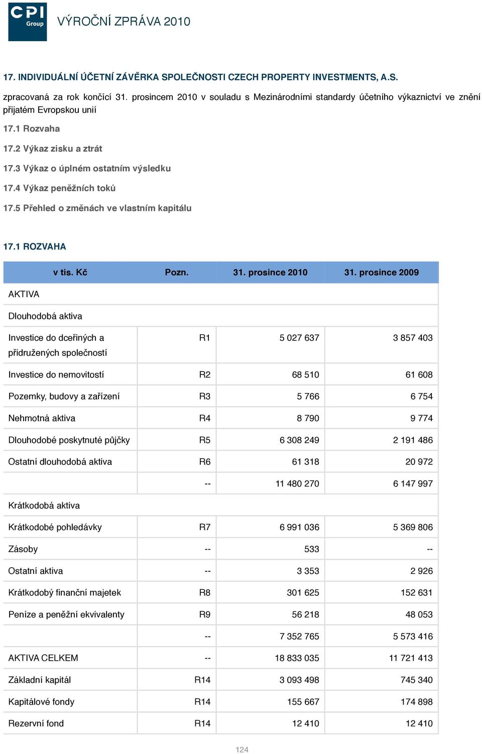 4 Výkaz peněžních toků 17.5 Přehled o změnách ve vlastním kapitálu 17.1 ROZVAHA v tis. Kč Pozn. 31. prosince 2010 31.
