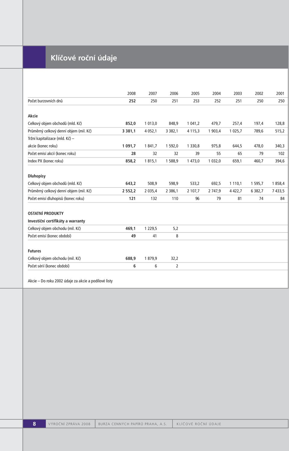 Kč) akcie (konec roku) 1 091,7 1 841,7 1 592,0 1 330,8 975,8 644,5 478,0 340,3 Počet emisí akcií (konec roku) 28 32 32 39 55 65 79 102 Index PX (konec roku) 858,2 1 815,1 1 588,9 1 473,0 1 032,0