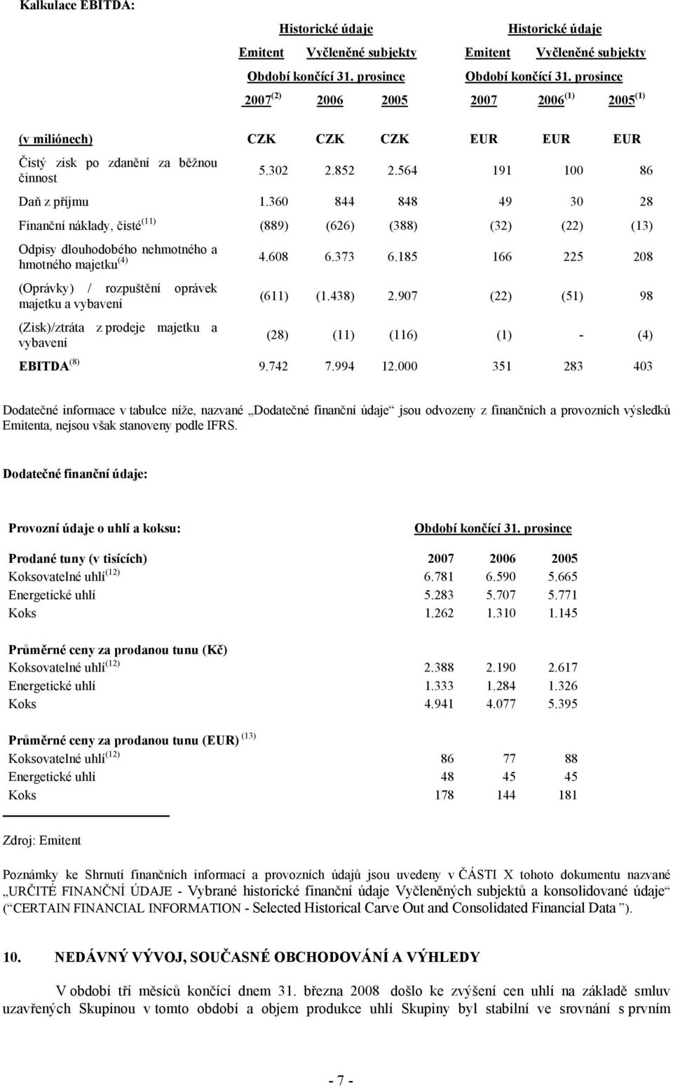 360 844 848 49 30 28 Finanční náklady, čisté (11) (889) (626) (388) (32) (22) (13) Odpisy dlouhodobého nehmotného a hmotného majetku (4) 4.608 6.373 6.