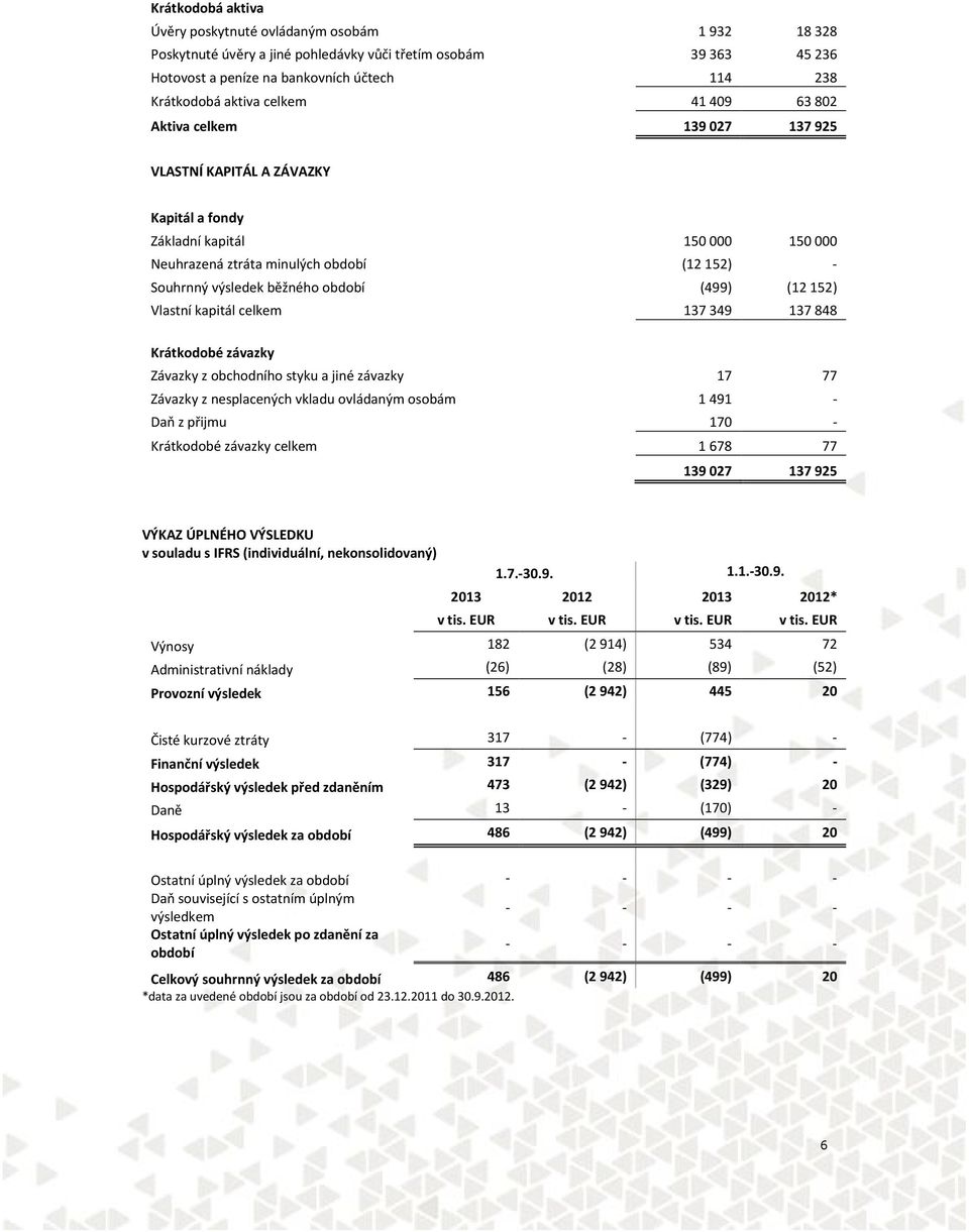 období (499) (12 152) Vlastní kapitál celkem 137 349 137 848 Krátkodobé závazky Závazky z obchodního styku a jiné závazky 17 77 Závazky z nesplacených vkladu ovládaným osobám 1 491 - Daň z přijmu 170