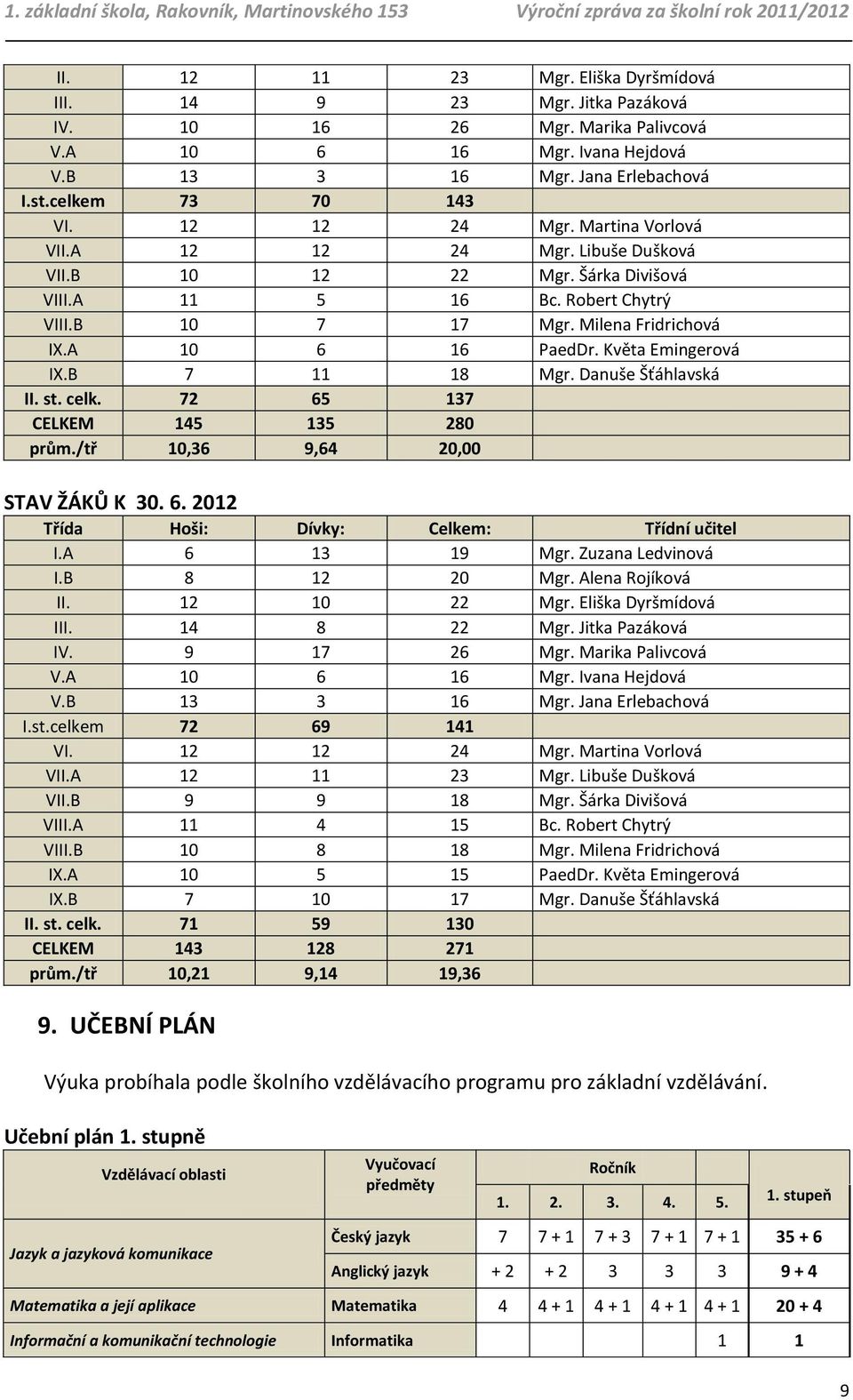 Květa Emingerová IX.B 7 11 18 Mgr. Danuše Šťáhlavská II. st. celk. 72 65 137 CELKEM 145 135 280 prům./tř 10,36 9,64 20,00 STAV ŽÁKŮ K 30. 6. 2012 Třída Hoši: Dívky: Celkem: Třídní učitel I.