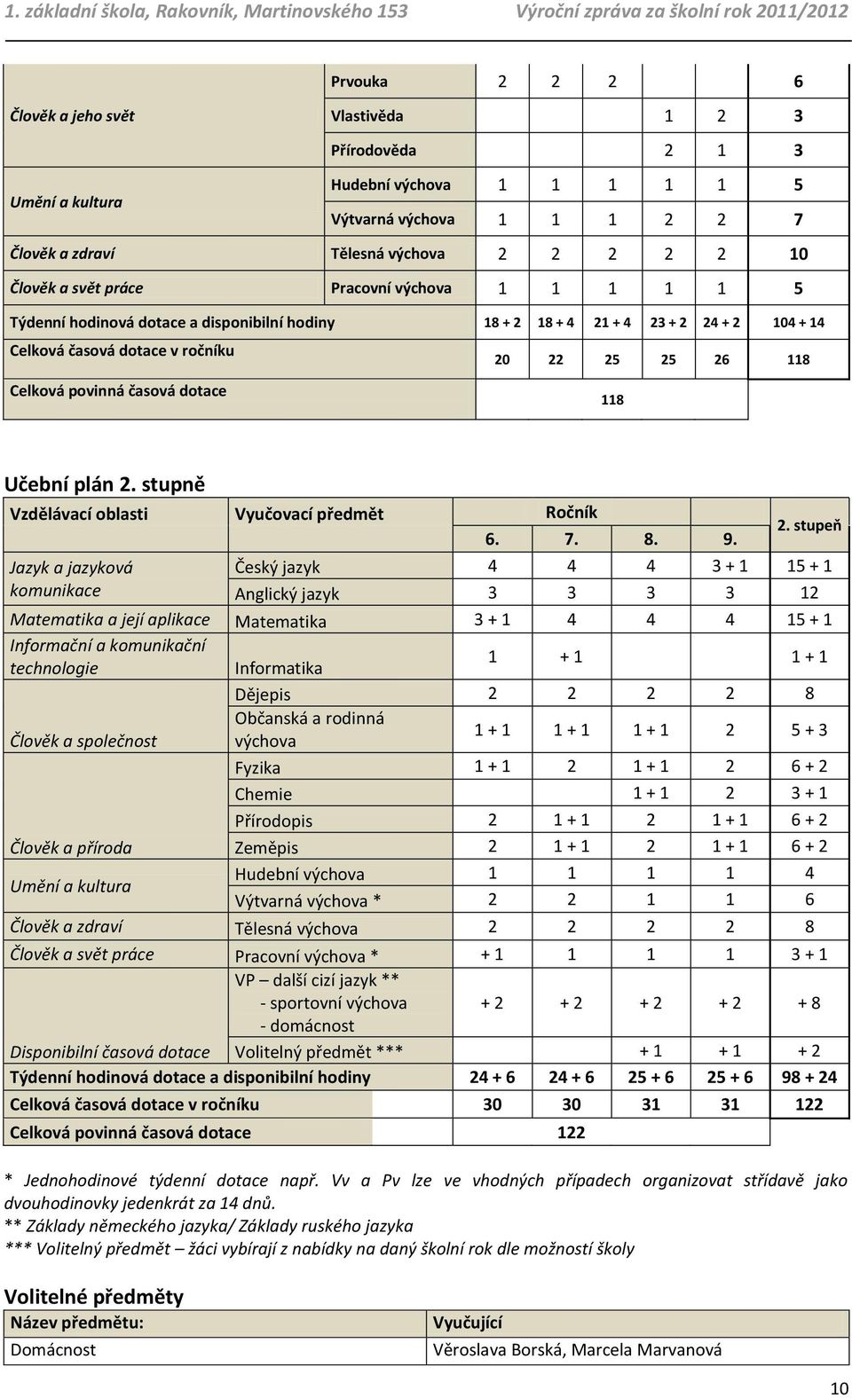 časová dotace 118 Učební plán 2.