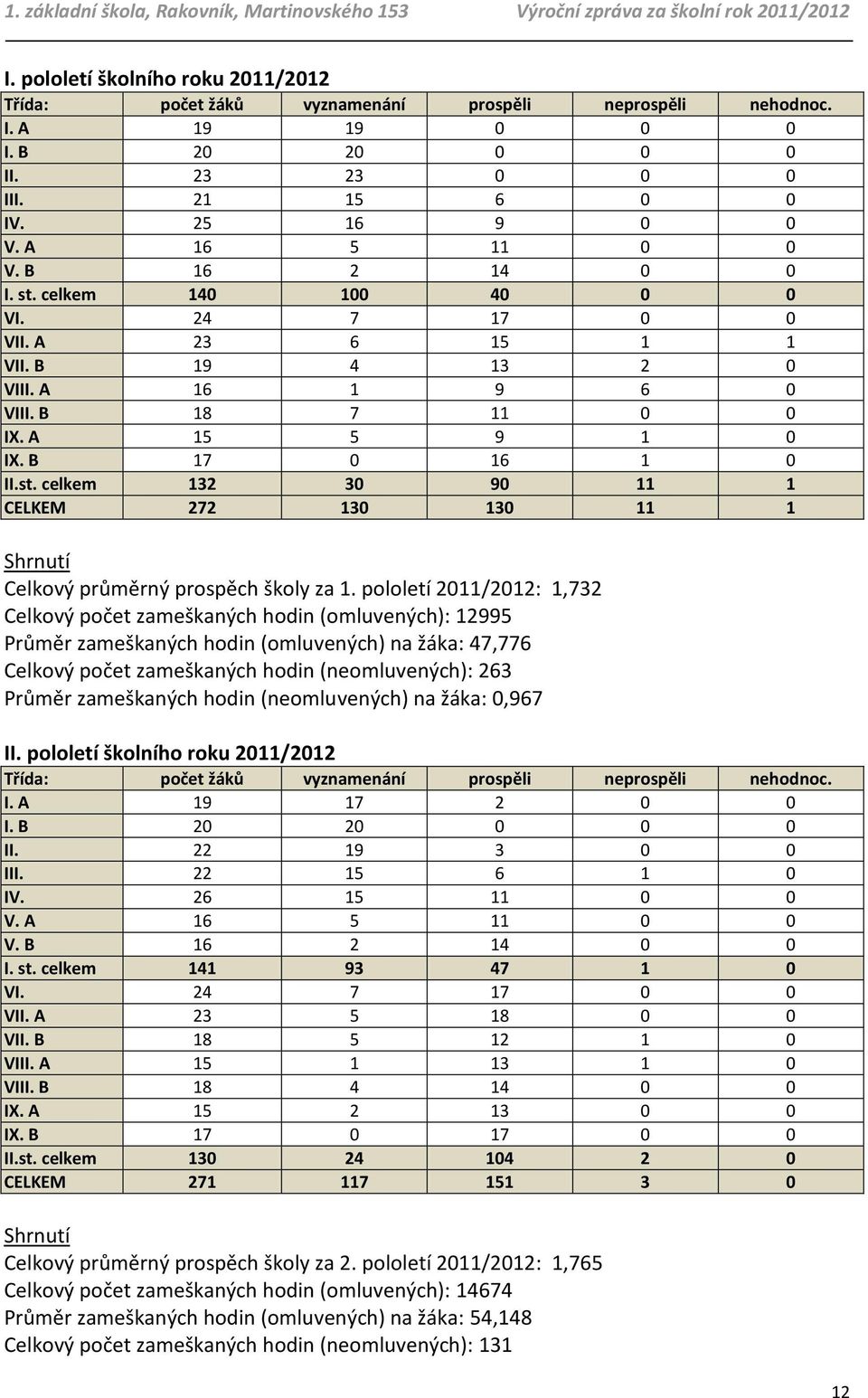 pololetí 2011/2012: 1,732 Celkový počet zameškaných hodin (omluvených): 12995 Průměr zameškaných hodin (omluvených) na žáka: 47,776 Celkový počet zameškaných hodin (neomluvených): 263 Průměr