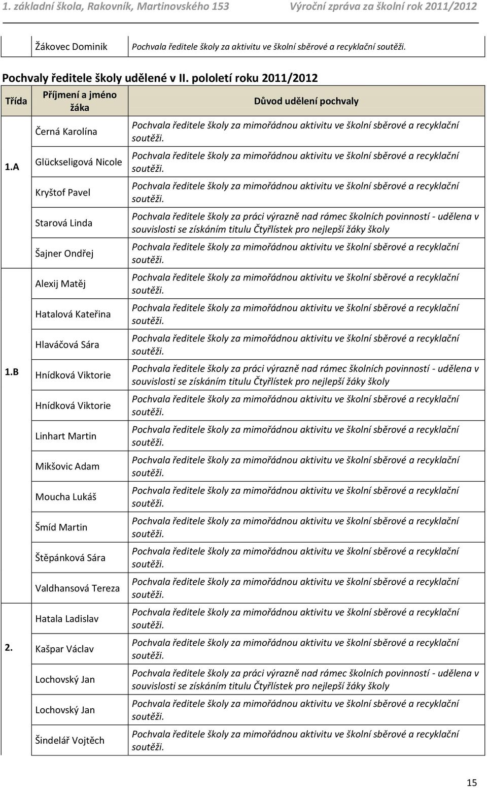 Mikšovic Adam Moucha Lukáš Šmíd Martin Štěpánková Sára Valdhansová Tereza Hatala Ladislav Kašpar Václav Lochovský Jan Lochovský Jan Šindelář Vojtěch Důvod udělení pochvaly Pochvala ředitele školy za