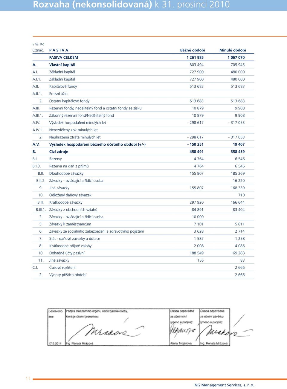 Rezervní fondy, nedělitelný fond a ostatní fondy ze zisku 10 879 9 908 A.III.1. Zákonný rezervní fond/nedělitelný fond 10 879 9 908 A.IV. Výsledek hospodaření minulých let - 298 617-317 053 A.IV.1. Nerozdělený zisk minulých let 2.