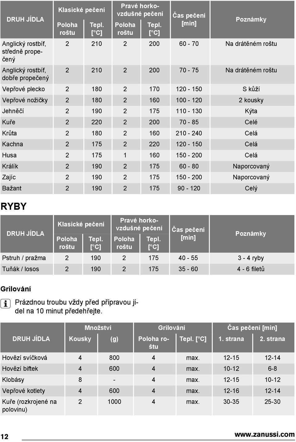 2 175 110-130 Kýta Kuře 2 220 2 200 70-85 Celé Krůta 2 180 2 160 210-240 Celá Kachna 2 175 2 220 120-150 Celá Husa 2 175 1 160 150-200 Celá Králík 2 190 2 175 60-80 Naporcovaný Zajíc 2 190 2 175