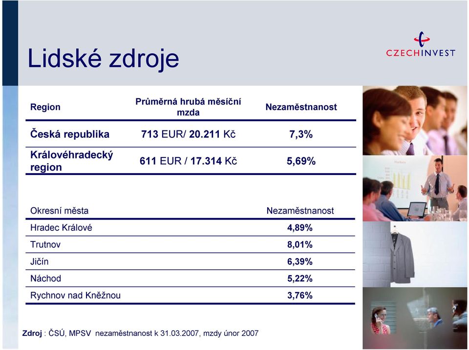 314 Kč Nezaměstnanost 7,3% 5,69% Okresní města Hradec Králové Trutnov Jičín Náchod