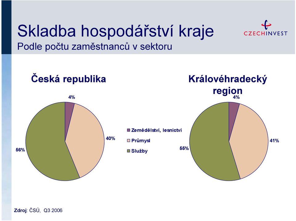 Královéhradecký region 4% 56% 40%