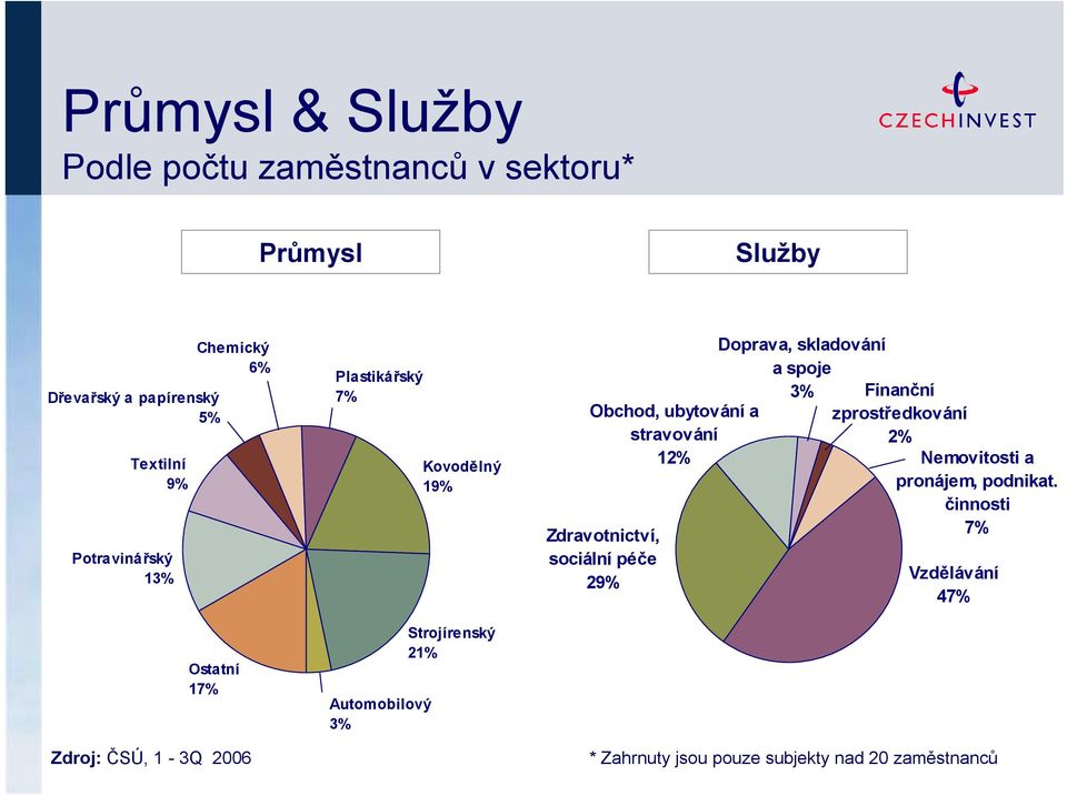 Strojírenský 21% Obchod, ubytování a stravování 12% Zdravotnictví, sociální péče 29% Doprava, skladování a spoje 3%