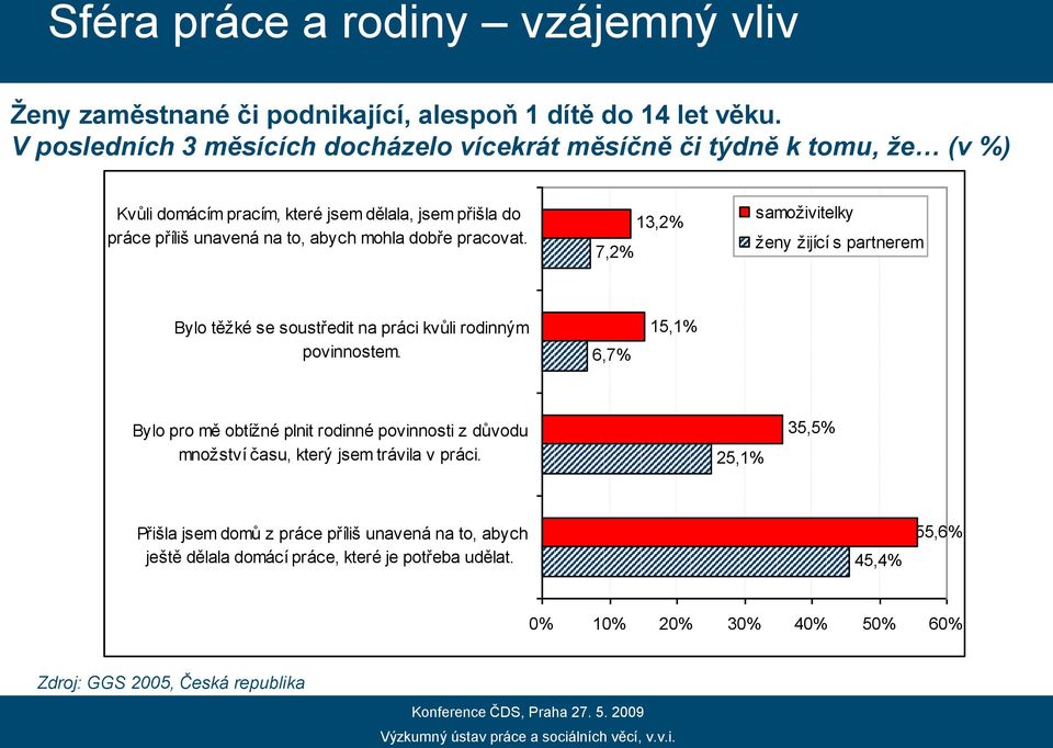 dobře pracovat. 7,2% 13,2% samoživitelky ženy žijící s partnerem Bylo těžké se soustředit na práci kvůli rodinným povinnostem.