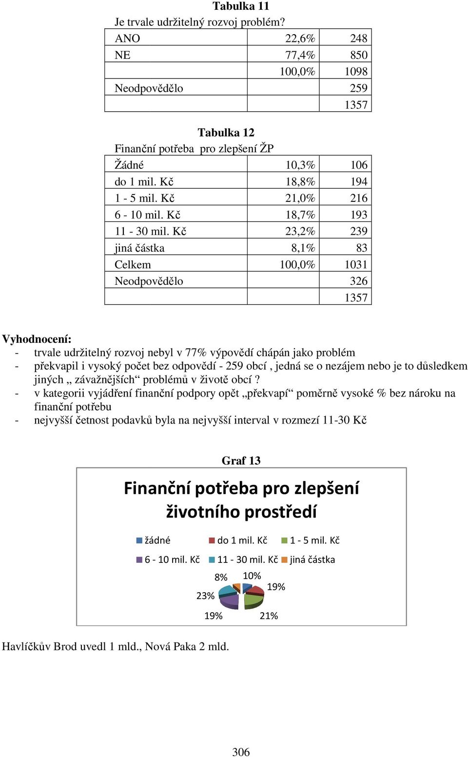 Kč jiná částka Celkem Neodpovědělo 10,3% 18,8% 21,0% 18,7% 23,2% 8,1% 100,0% 106 194 216 193 239 83 1031 326 - trvale udržitelný rozvoj nebyl v 77% výpovědí chápán jako problém - překvapil i vysoký