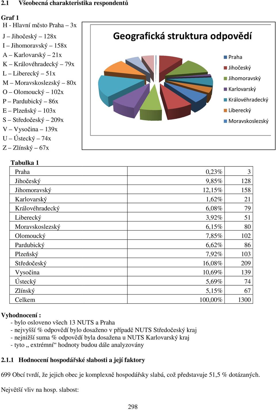 Moravskoslezský Olomoucký Pardubický Plzeňský Středočeský Vysočina Ústecký Zlínský Celkem Geografická struktura odpovědí Praha Jihočeský Jihomoravský Karlovarský Královéhradecký Liberecký