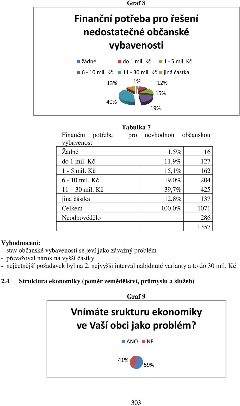 Kč jiná částka Celkem Neodpovědělo 1,5% 11,9% 15,1% 19,0% 39,7% 12,8% 100,0% 16 127 162 204 425 137 1071 286 - stav občanské vybavenosti se jeví jako závažný problém - převažoval