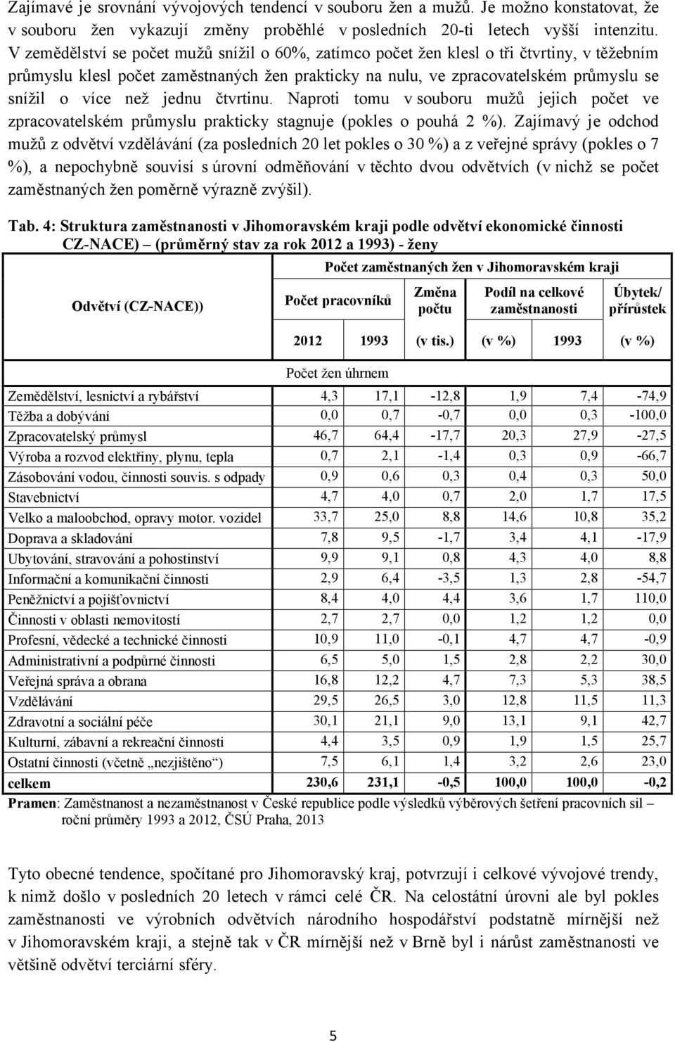 jednu čtvrtinu. Naproti tomu v souboru mužů jejich počet ve zpracovatelském průmyslu prakticky stagnuje (pokles o pouhá 2 %).