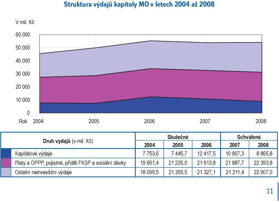 Kč) Skutečné Schválené 2004 2005 2006 2007 2008 Kapitálové výdaje 7 753,6 7 445,7 12 417,5 10 807,3 8 865,8