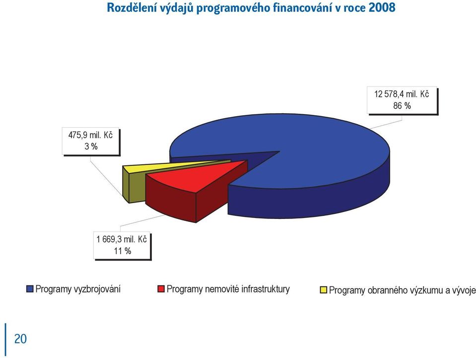 Kč 3 % 1 669,3 mil.