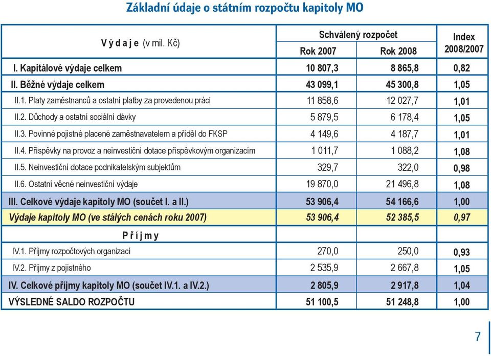 4. Příspěvky na provoz a neinvestiční dotace příspěvkovým organizacím 1 011,7 1 088,2 1,08 II.5. Neinvestiční dotace podnikatelským subjektům 329,7 322,0 0,98 II.6.