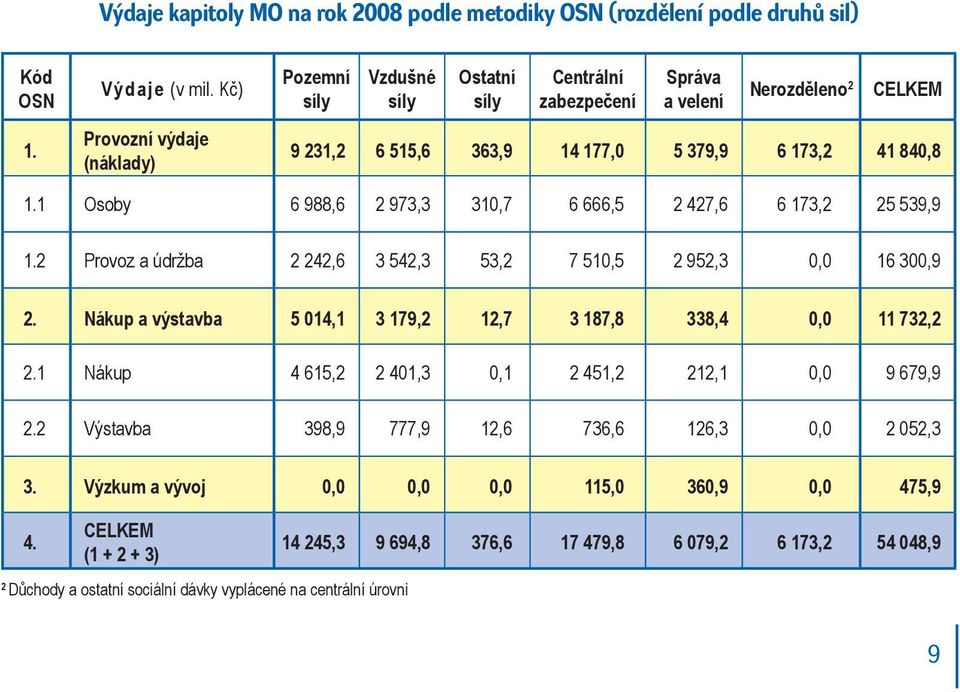 1 Osoby 6 988,6 2 973,3 310,7 6 666,5 2 427,6 6 173,2 25 539,9 1.2 Provoz a údržba 2 242,6 3 542,3 53,2 7 510,5 2 952,3 0,0 16 300,9 2.