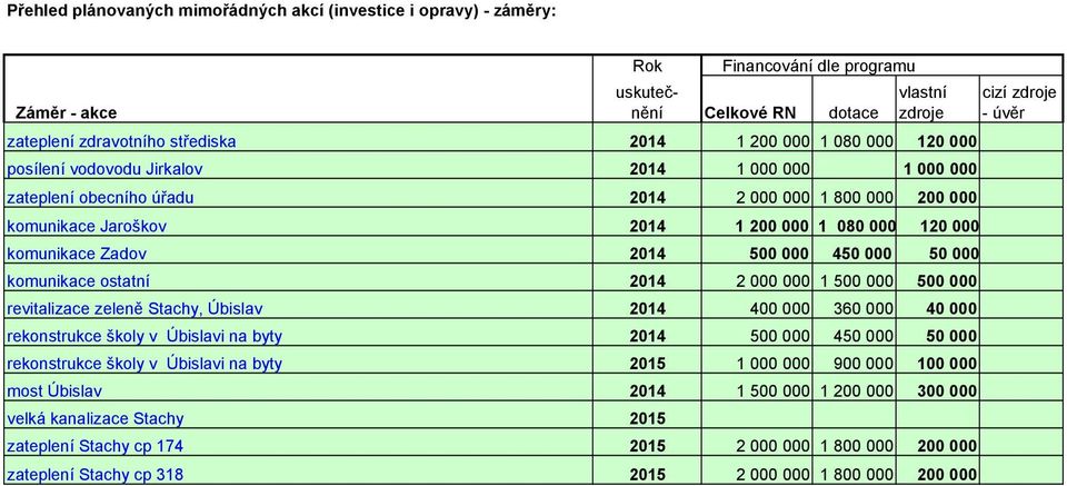 120 000 komunikace Zadov 2014 500 000 450 000 50 000 komunikace ostatní 2014 2 000 000 1 500 000 500 000 revitalizace zeleně Stachy, Úbislav 2014 400 000 360 000 40 000 rekonstrukce školy v Úbislavi