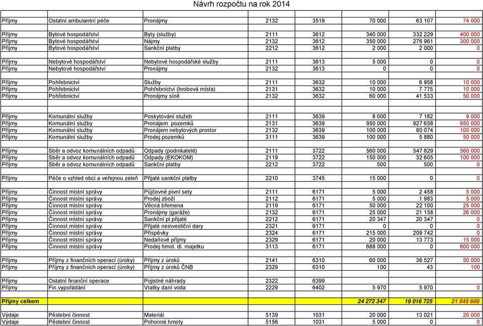 2132 3613 0 0 0 Příjmy Pohřebnictví Služby 2111 3632 10 000 6 958 10 000 Příjmy Pohřebnictví Pohřebnictví (hrobová místa) 2131 3632 10 000 7 775 10 000 Příjmy Pohřebnictví Pronájmy síně 2132 3632 60