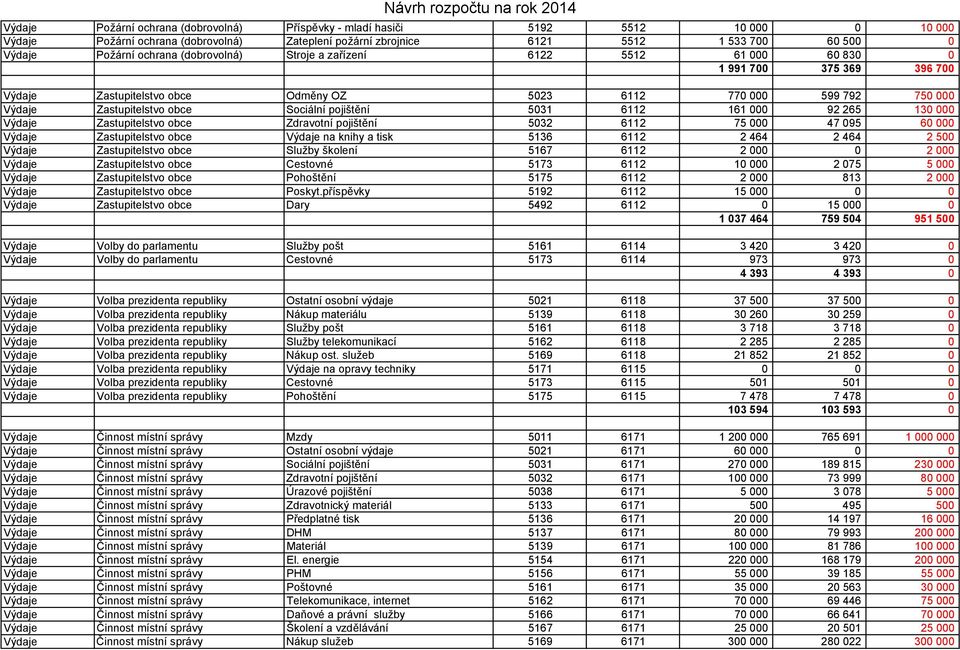 pojištění 5031 6112 161 000 92 265 130 000 Výdaje Zastupitelstvo obce Zdravotní pojištění 5032 6112 75 000 47 095 60 000 Výdaje Zastupitelstvo obce Výdaje na knihy a tisk 5136 6112 2 464 2 464 2 500