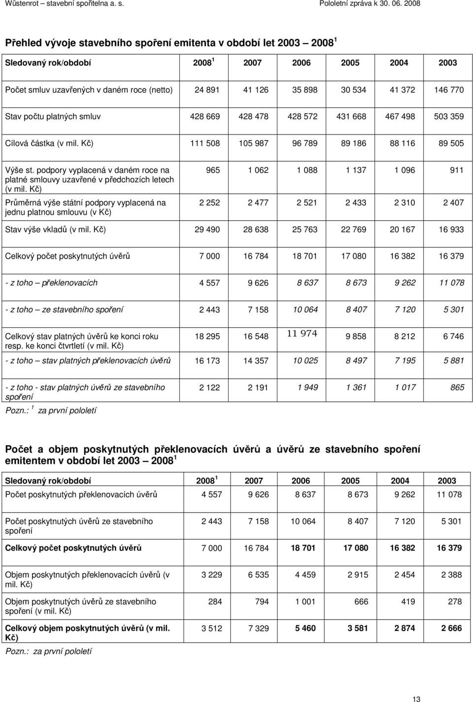 podpory vyplacená v daném roce na platné smlouvy uzavřené v předchozích letech (v mil.