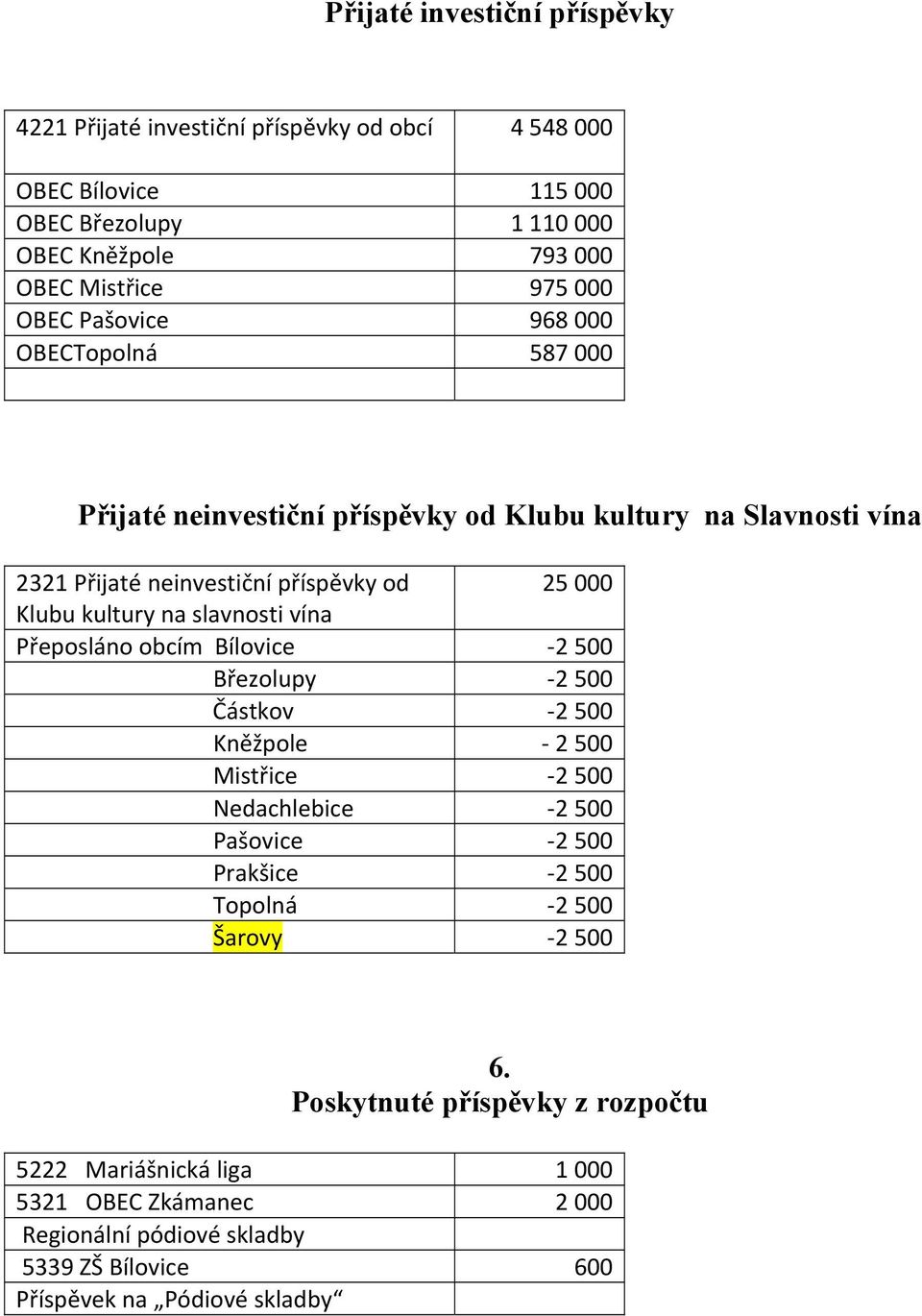 slavnosti vína Přeposláno obcím Bílovice 2 500 Březolupy 2 500 Částkov 2 500 Kněžpole 2 500 Mistřice 2 500 Nedachlebice 2 500 Pašovice 2 500 Prakšice 2 500 Topolná 2 500