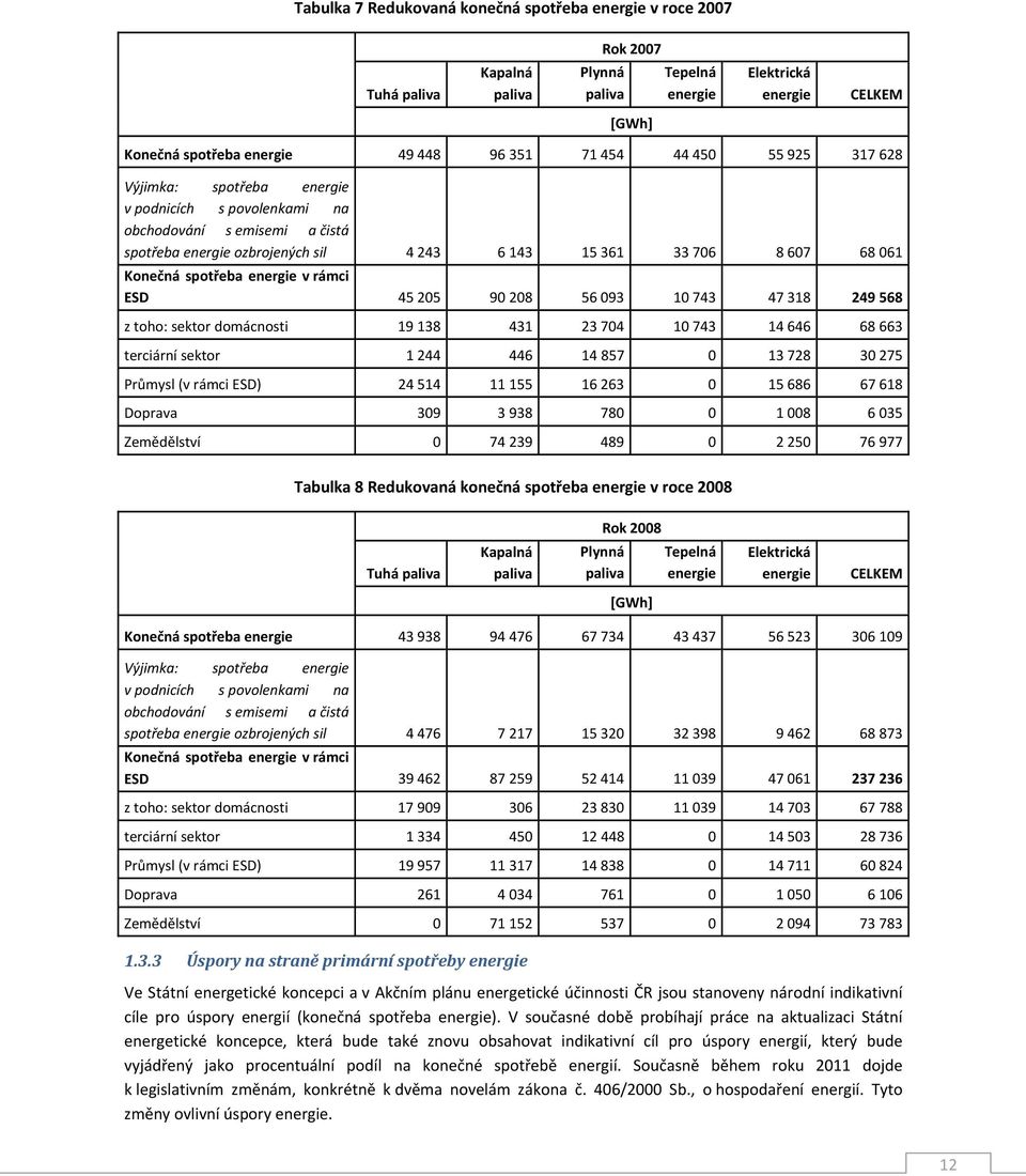 energie v rámci ESD 45 205 90 208 56 093 10 743 47 318 249 568 z toho: sektor domácnosti 19 138 431 23 704 10 743 14 646 68 663 terciární sektor 1 244 446 14 857 0 13 728 30 275 Průmysl (v rámci ESD)