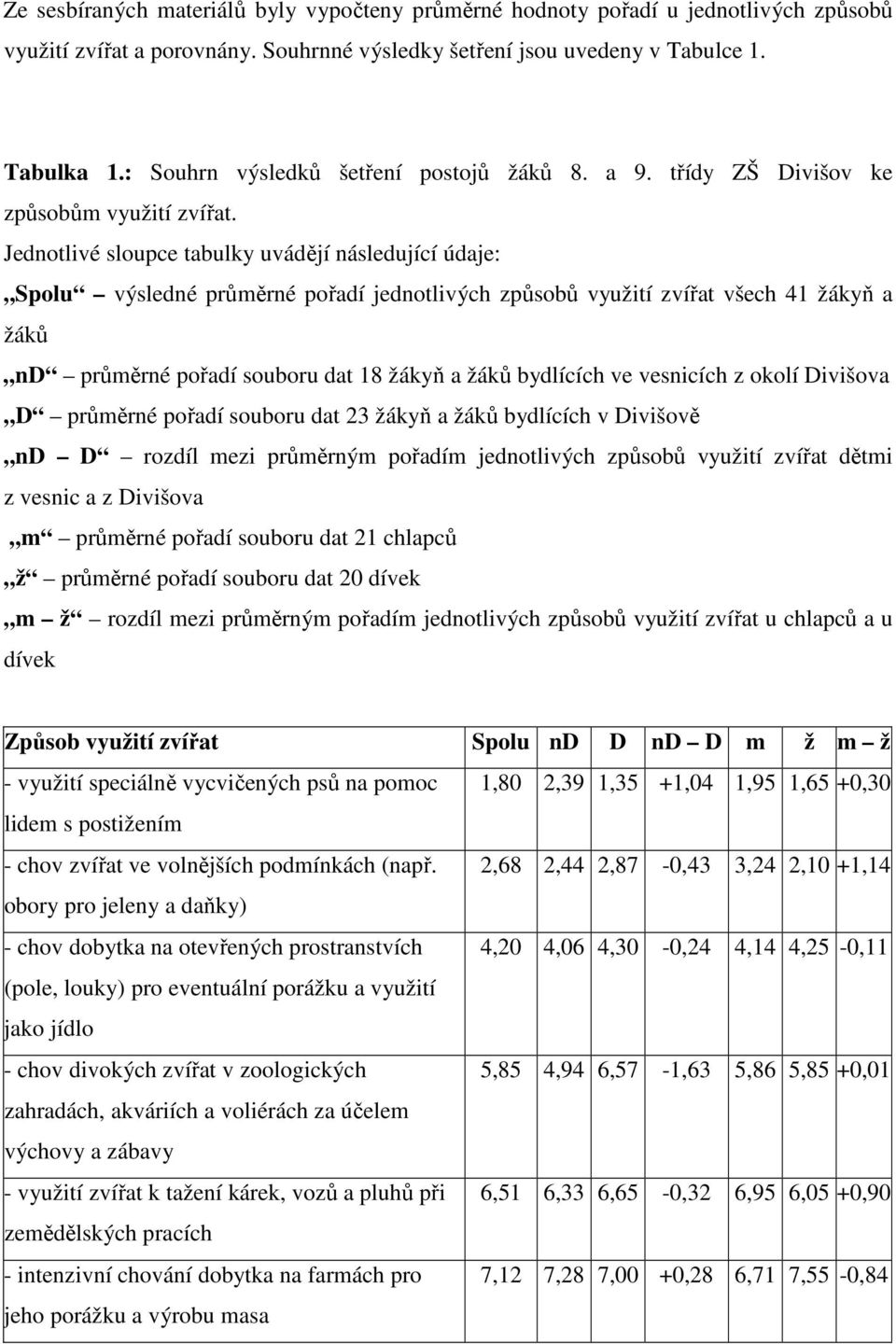 Jednotlivé sloupce tabulky uvádějí následující údaje: Spolu výsledné průměrné pořadí jednotlivých způsobů využití zvířat všech 41 žákyň a žáků nd průměrné pořadí souboru dat 18 žákyň a žáků bydlících