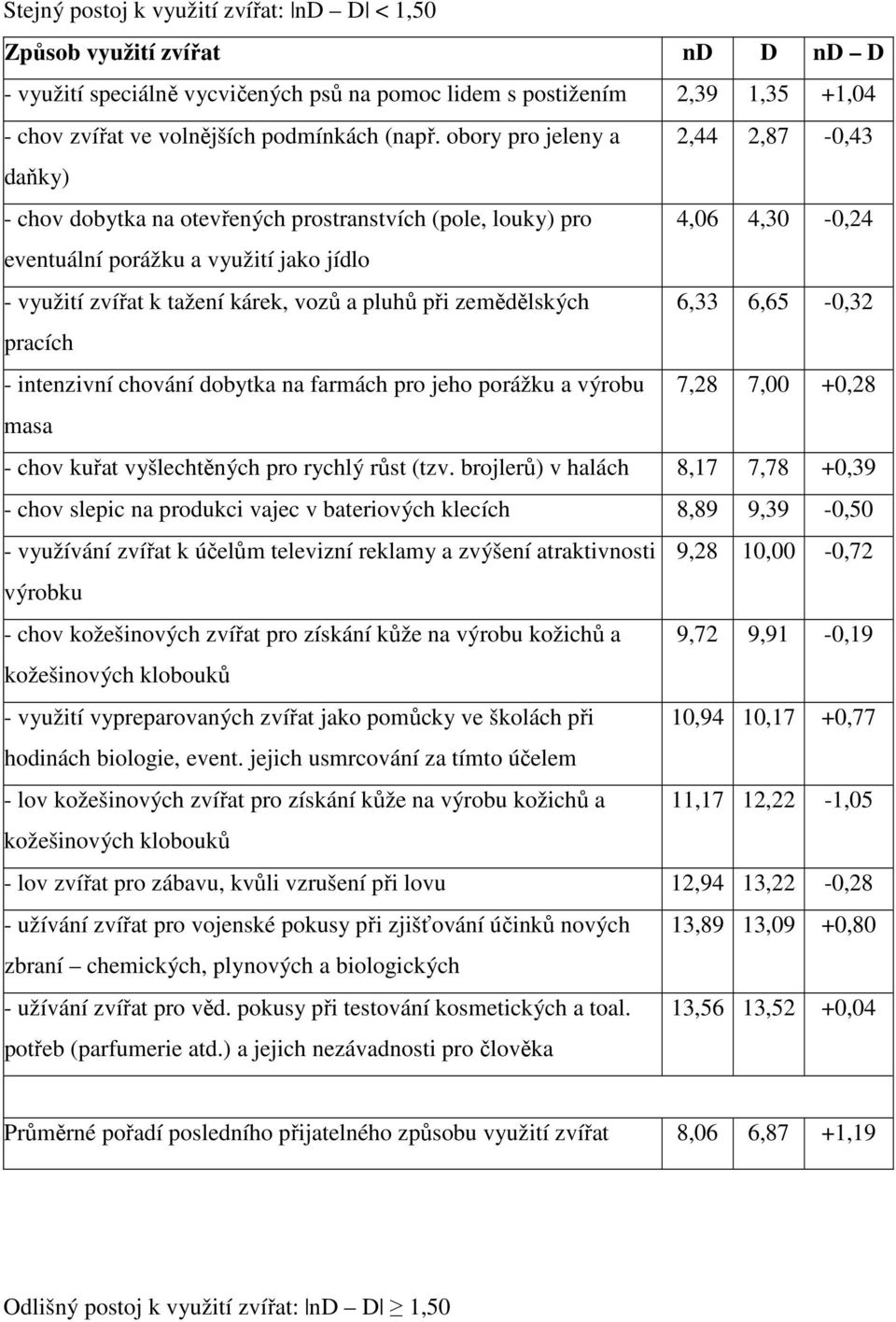 obory pro jeleny a 2,44 2,87-0,43 daňky) - chov dobytka na otevřených prostranstvích (pole, louky) pro 4,06 4,30-0,24 eventuální porážku a využití jako jídlo - využití zvířat k tažení kárek, vozů a