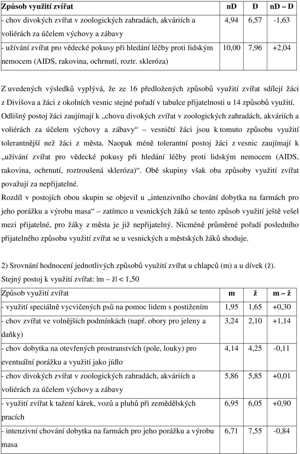 skleróza) 10,00 7,96 +2,04 Z uvedených výsledků vyplývá, že ze 16 předložených způsobů využití zvířat sdílejí žáci z Divišova a žáci z okolních vesnic stejné pořadí v tabulce přijatelnosti u 14